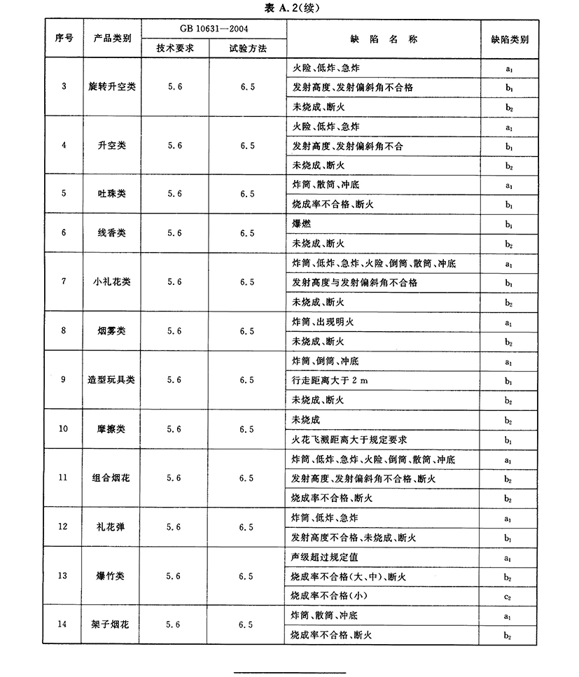 GB-T 10632-2004 煙花爆竹 抽樣檢查規(guī)則_頁面_9.jpg